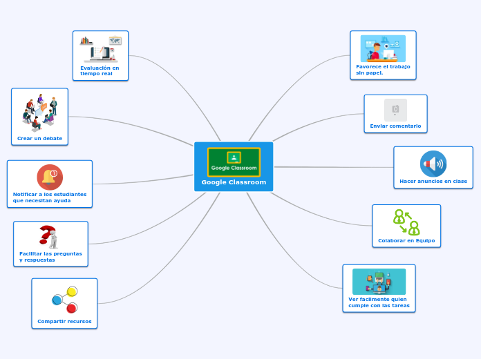 Google Classroom - Mind Map