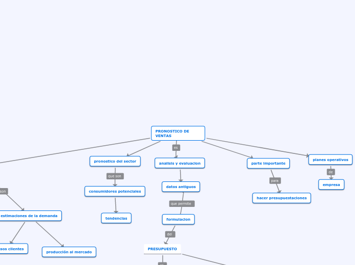 PRONOSTICO DE VENTAS - Mapa Mental