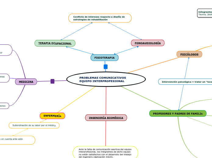 PROBLEMAS COMUNICATIVOS EQUIPO INTERPROFESIONAL