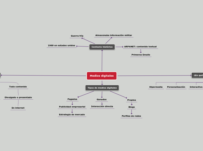 Medios digitales - Mapa Mental