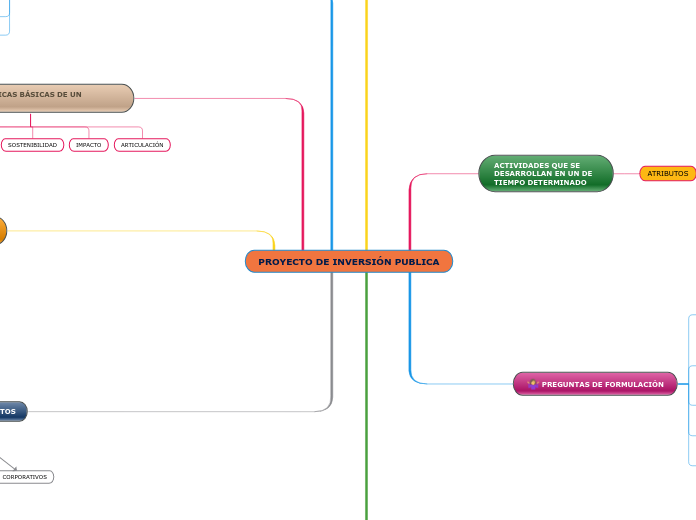 Proyecto De Inversi N Publica Mind Map