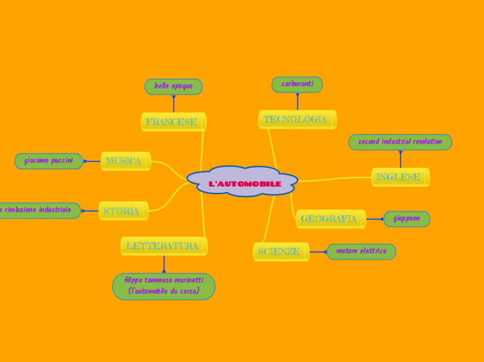 L'AUTOMOBILE - Mappa Mentale