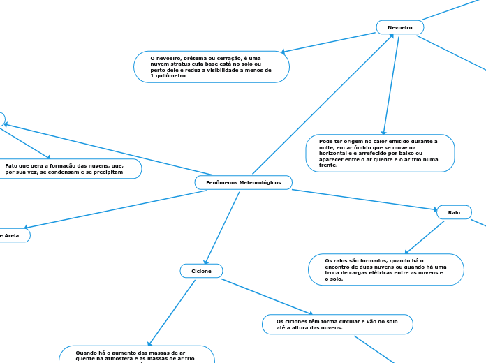 Fenômenos Meteorológicos - Mapa Mental