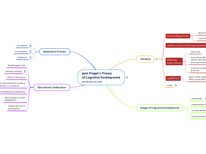 Jean Piaget s Theory of Cognitive Developm Mind Map