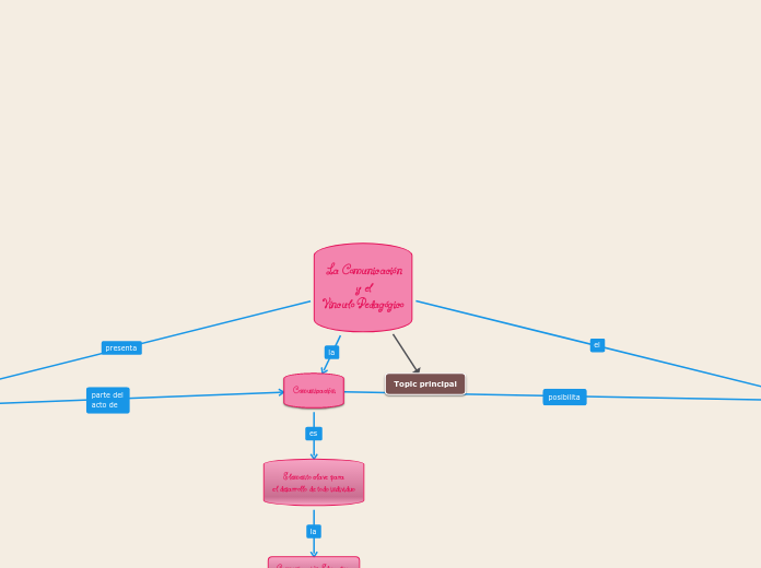 La Comunicación y el Vínculo Pedagógico Mind Map