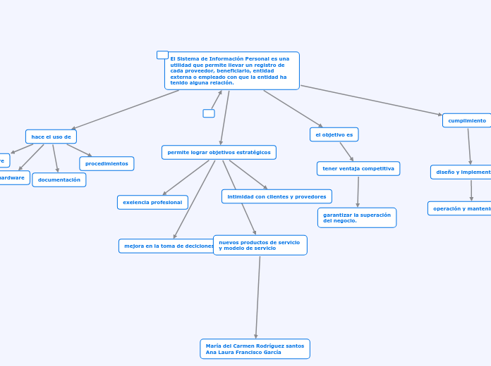 sistema de información personal - Mapa Mental