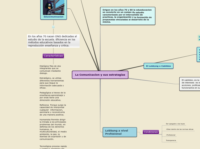 La Comunicacion y sus estrategias - Mapa Mental