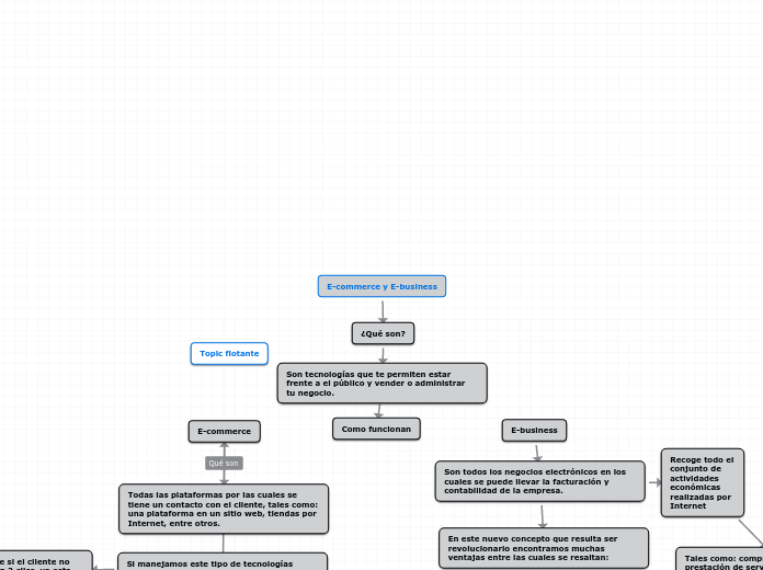 E-commerce y E-business - Mapa Mental