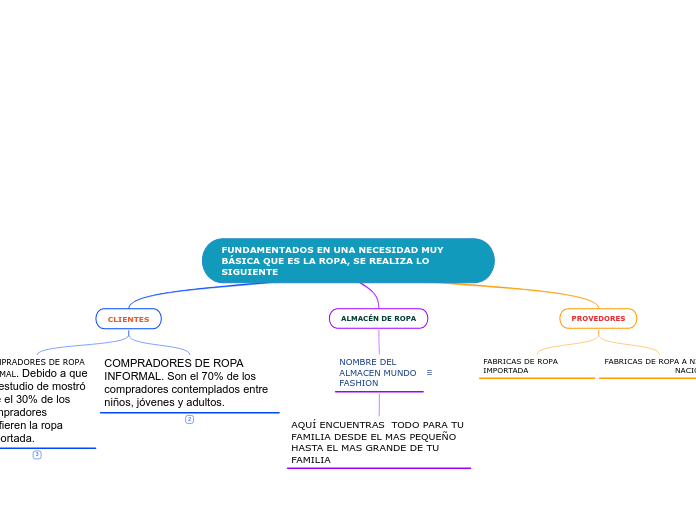 FUNDAMENTADOS EN UNA NECESIDAD MUY BÁSI...- Mapa Mental