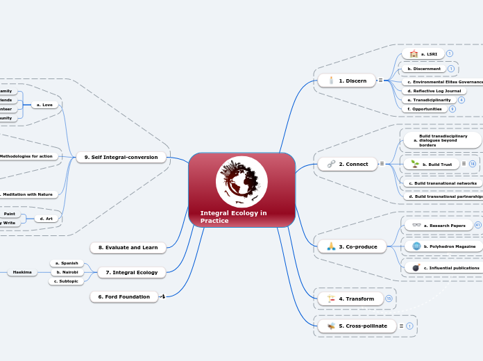 Integral Ecology in Practice - Mind Map