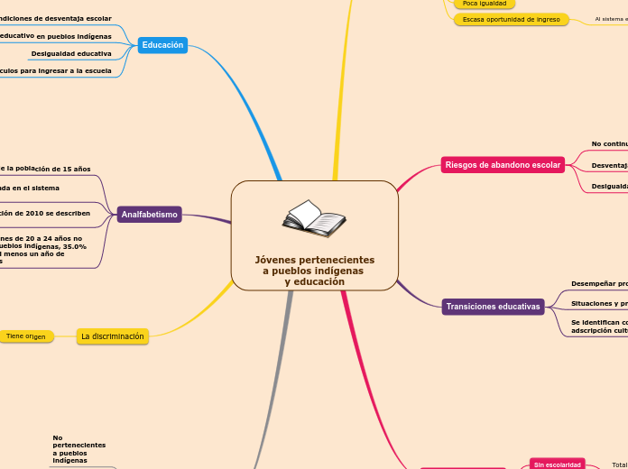 Jóvenes pertenecientes
a pueblos indíge...- Mapa Mental