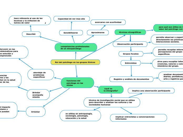 Rol del psicólogo en los grupos étnicos...- Mapa Mental