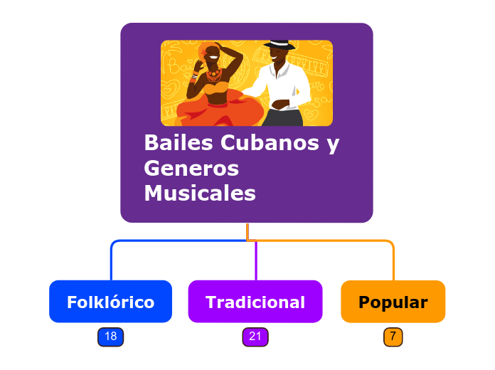 Bailes Cubanos