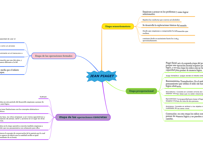 JEAN PIAGET Mind Map