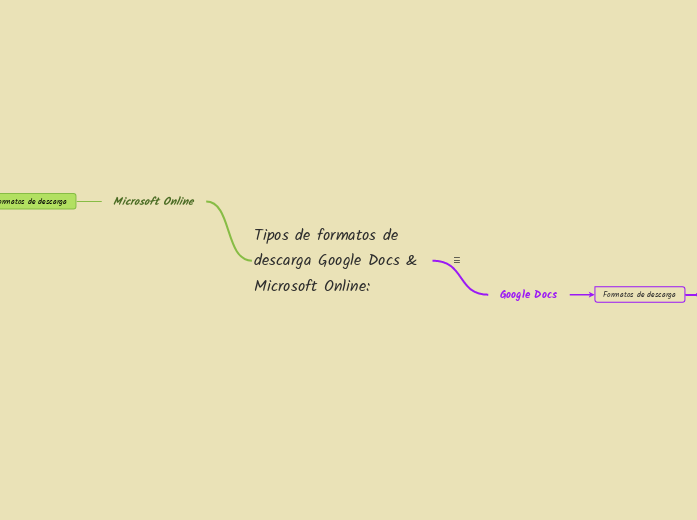 Tipos de formatos de descarga Google Do...- Mapa Mental