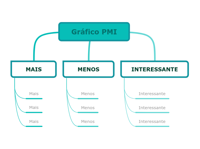 Gráfico PMI - Mapa Mental