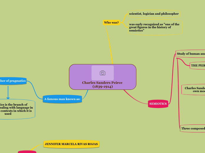 Charles Sanders Peirce (1839-1914) - Mind Map