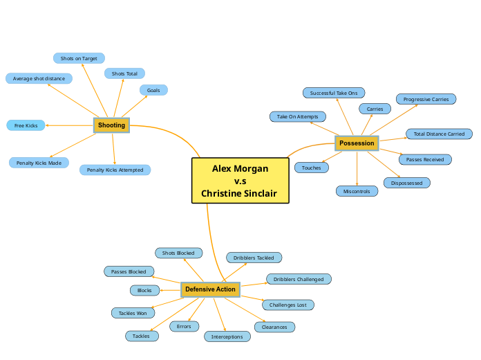 Alex Morgan
 v.s 
Christine Sinclair  - Mind Map
