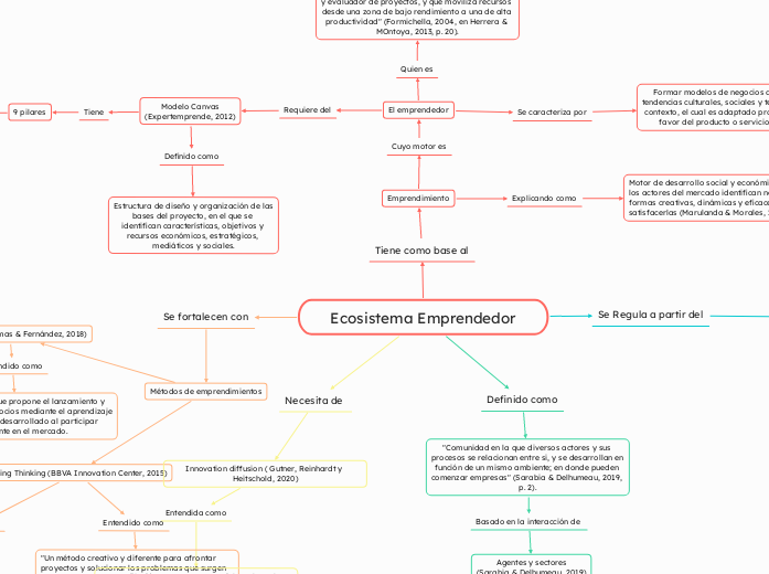 Ecosistema Emprendedor - Mapa Mental