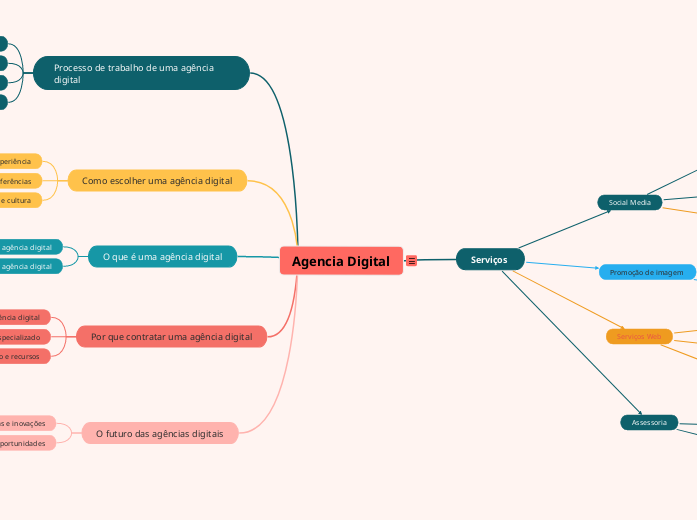 Agencia Digital - Mapa Mental