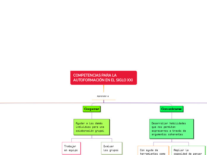 COMPETENCIAS PARA LA AUTOFORMACIÓN EN E...- Mapa Mental