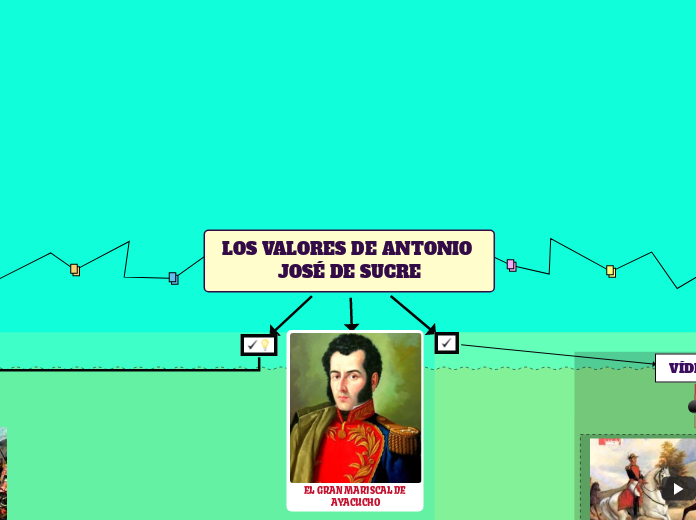 LOS VALORES DE ANTONIO JOSÉ DE SUCRE - Mapa Mental