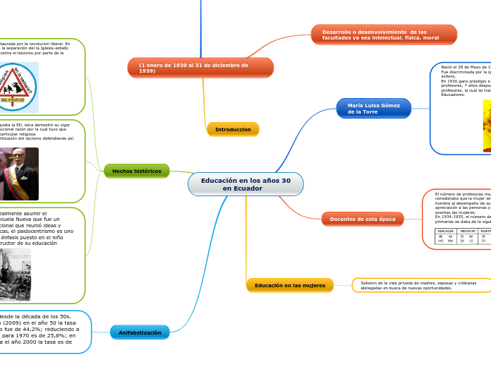 Educación en los años 30
          en E...- Mapa Mental