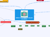 NEGOCIOS INTERNACIONALES COLOMBIA - Mapa Mental