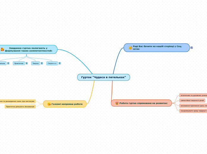 Гурток "Чудеса в петельках" - Мыслительная карта