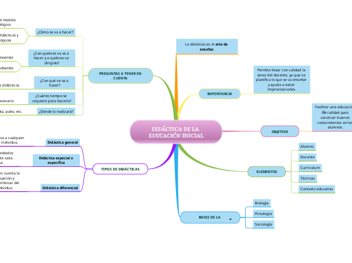 Did Ctica De La Educaci N Inicial Mind Map