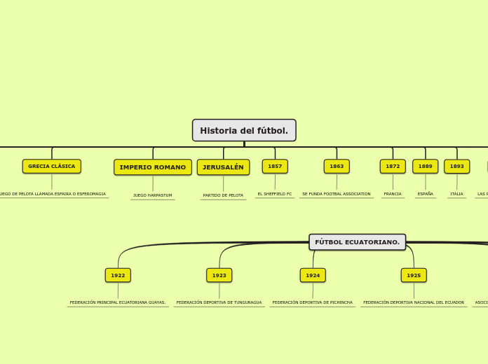 Historia del fútbol. - Mapa Mental