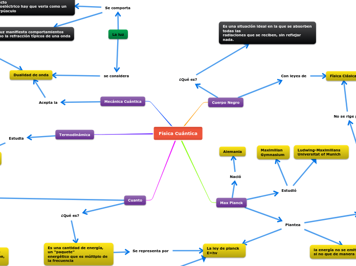 Física Cuántica - Mapa Mental