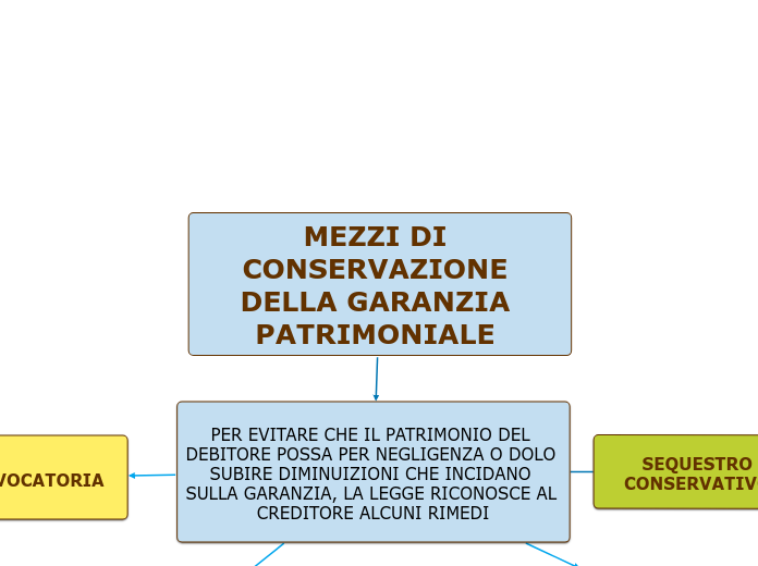 MEZZI DI CONSERVAZIONE DELLA GARANZIA...- Mappa Mentale