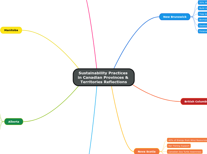 Sustainability Practices in Canadian Provinces & Territories Reflections