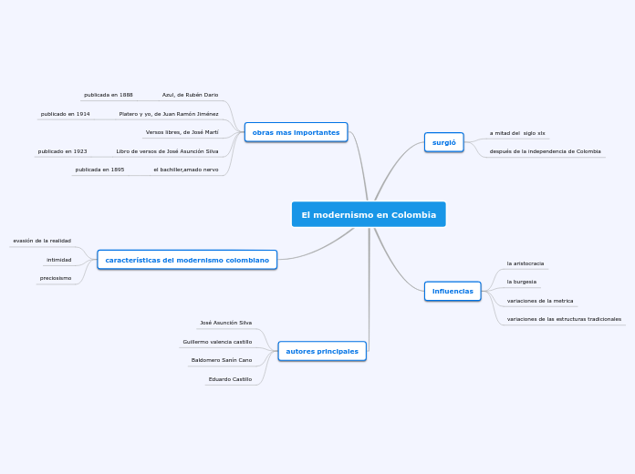 El modernismo en Colombia - Mapa Mental
