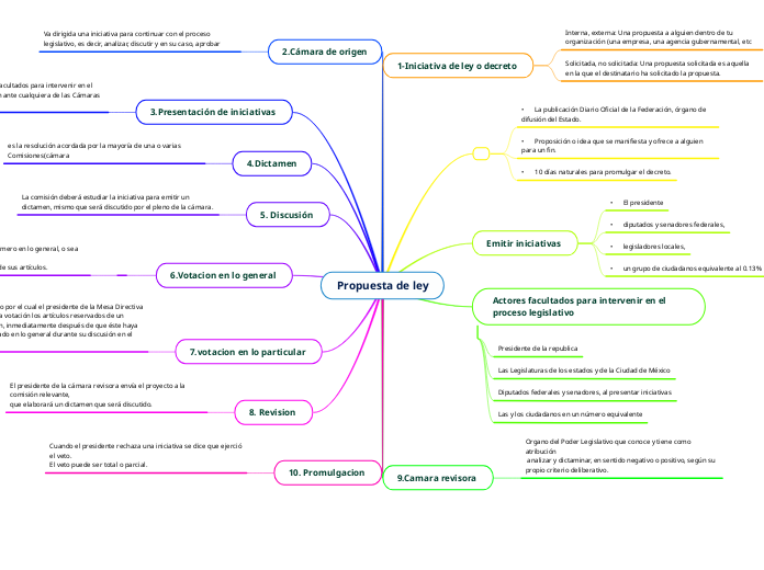 Propuesta de ley - Mapa Mental