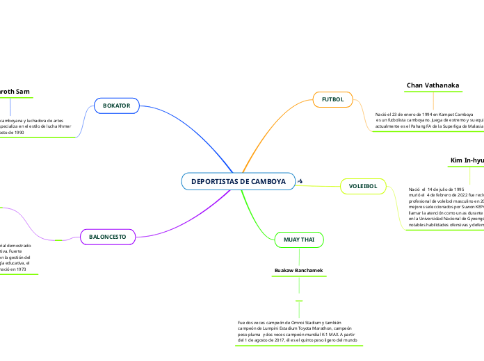 DEPORTISTAS DE CAMBOYA