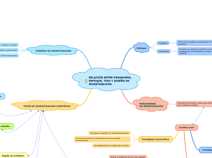 RELACIÓN ENTRE PARADIGMA, ENFOQUE, TIPO Y DISEÑO DE INVESTIGACIÓN.