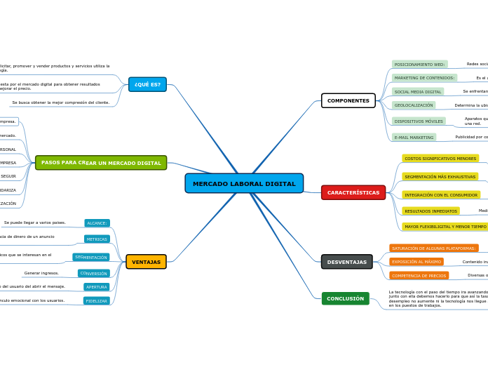 MERCADO LABORAL DIGITAL - Mapa Mental