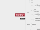 Zusammenfassung Peripheriegeräte - Mindmap