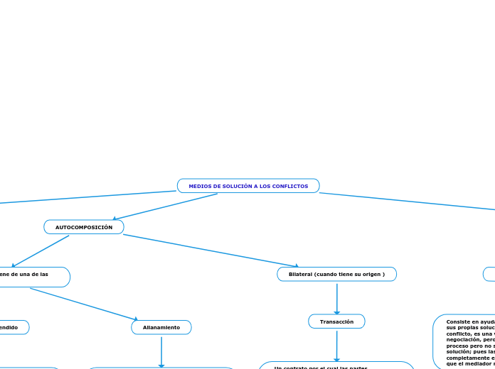MEDIOS DE SOLUCIÓN A LOS CONFLICTOS