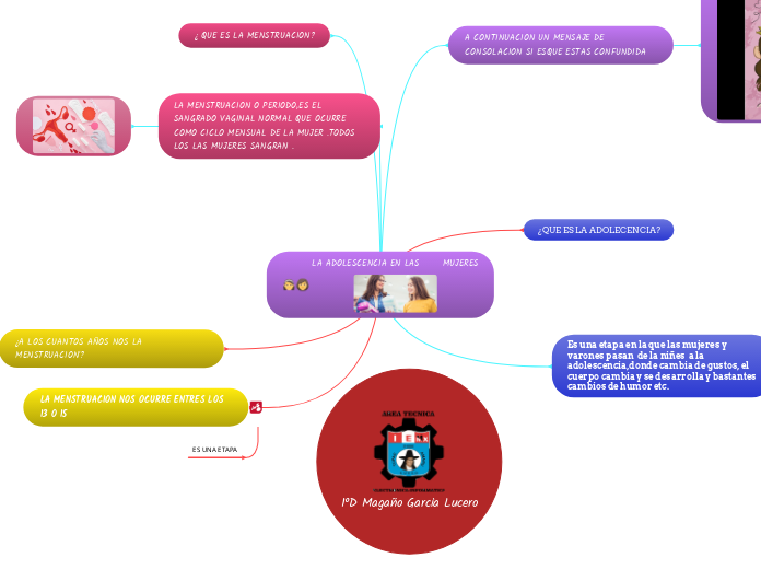 LA ADOLESCENCIA EN LAS       MUJERES - Mapa Mental