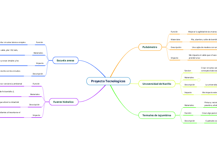 Proyecto Tecnologicos - Mind Map