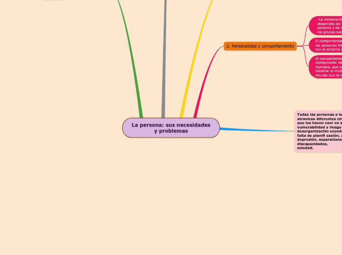 La persona: sus necesidades
y problemas La persona: sus necesidades
y problemas