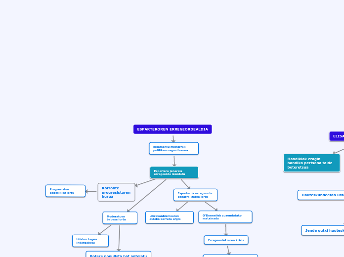 ESPARTEROREN ERREGEORDEALDIA - Mind Map