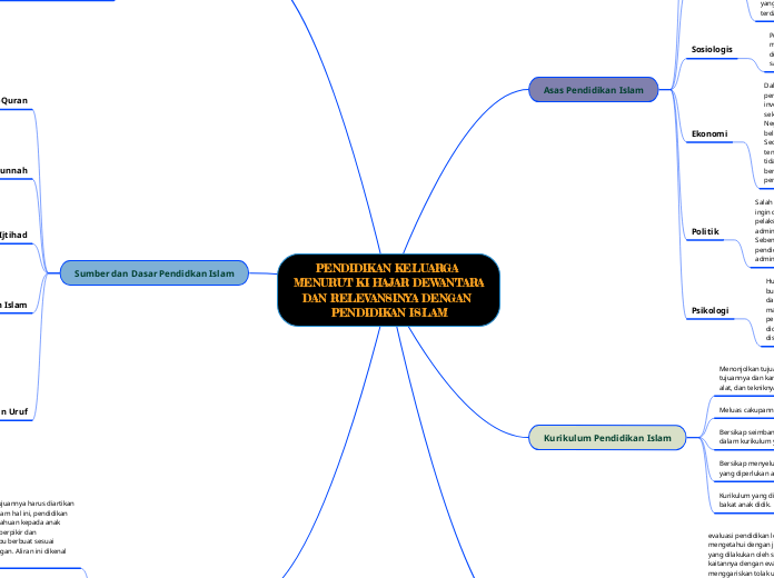 PENDIDIKAN KELUARGA 
MENURUT KI HAJAR DEWA...- Mind Map