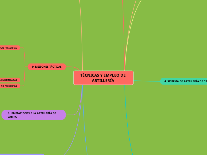 TÉCNICAS Y EMPLEO DE ARTILLERÍA 
 - Mapa Mental