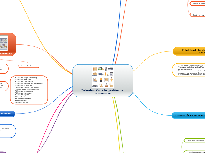 Introducción a la gestión de almacenes - Mind Map