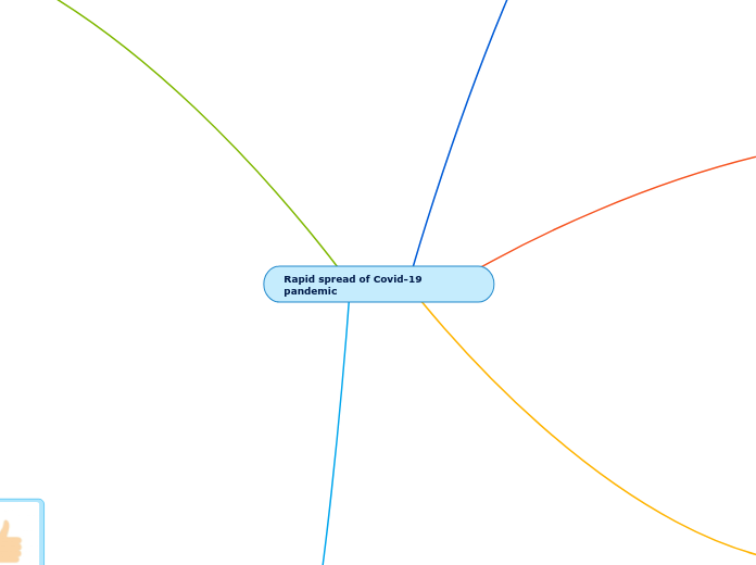 Rapid spread of Covid-19 pandemic - Mind Map