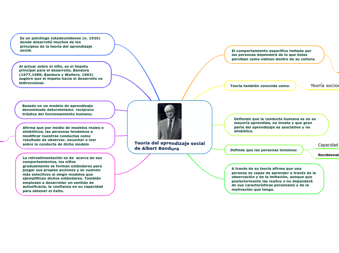 Teoría del aprendizaje socialde Albert Ban...- Mind Map